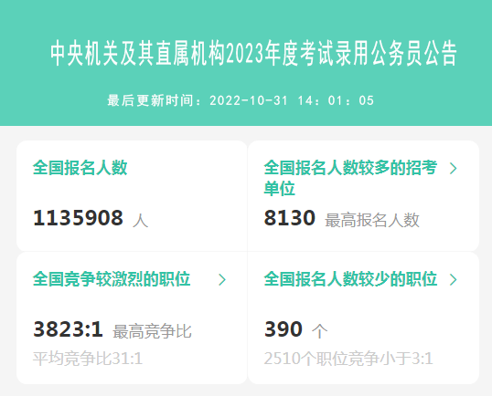 激增！超113.5万人报名！国家公务员考试报名数据更新！