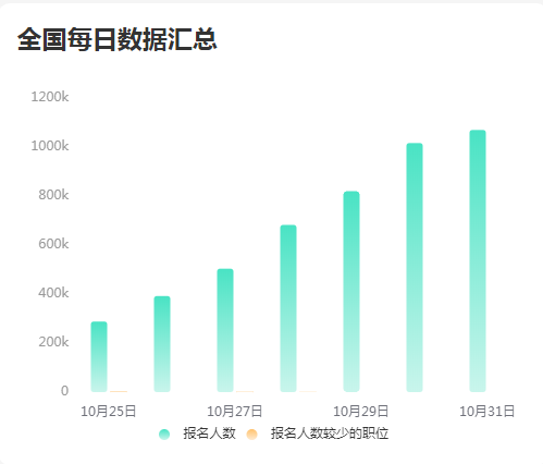 激增！超113.5万人报名！国家公务员考试报名数据更新！
