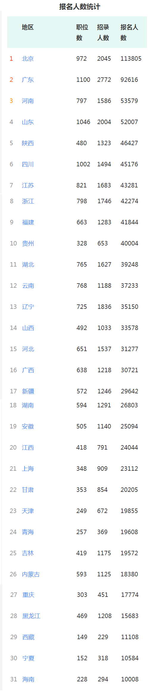 激增！超113.5万人报名！国家公务员考试报名数据更新！