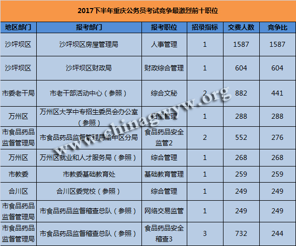 2017°칫ԱԾǰʮְλ