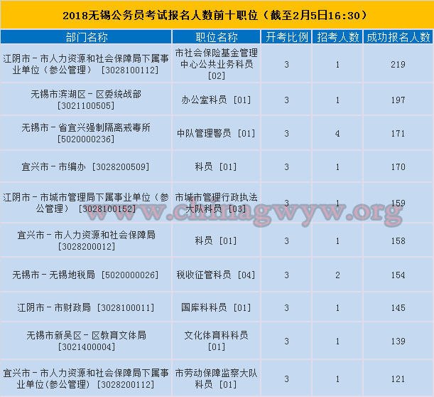 无锡市报名人数前十