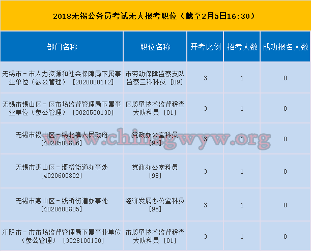 2018无锡公务员考试无人报考职位