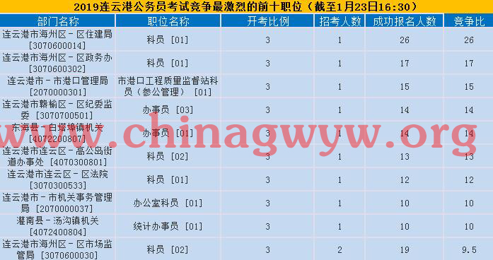 连云港竞争最激烈前十