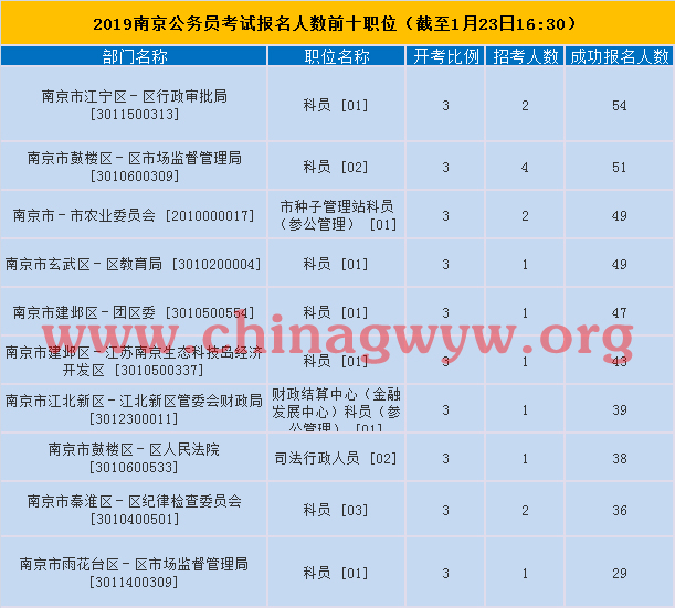 南京报名人数前十