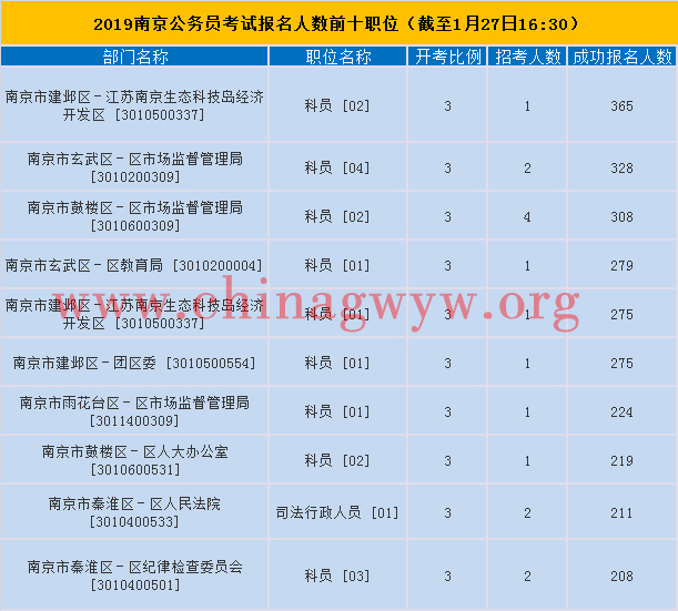 南京报考人数前十