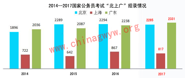 2014--2017国家公务员考试“北上广”招录情况
