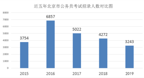北京考试招录人数