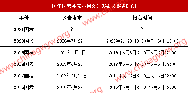 2021年国考补录公告何时发布