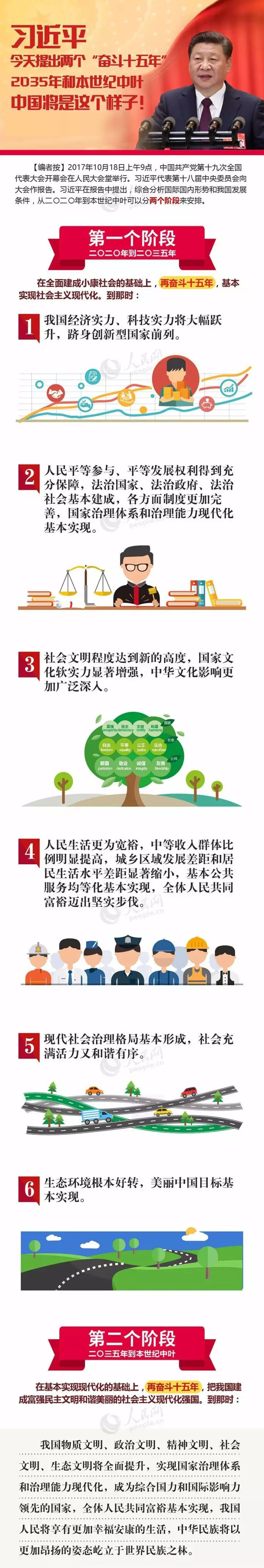 图解:习总书记告诉你2035年和本世纪中叶的中国将是什么样?