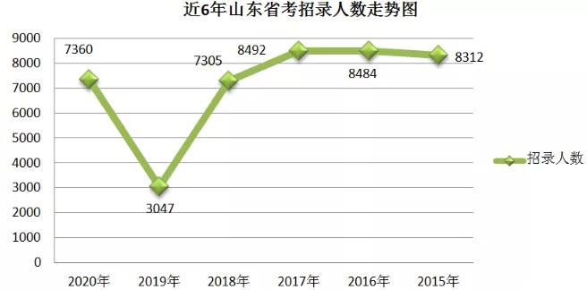 近年来山东招考公告