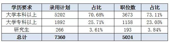 学历要求
