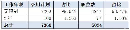 工作年限