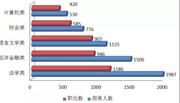 专业要求