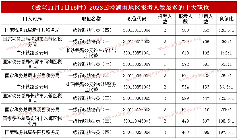 2023国家公务员考试报名人数统计：湖南超4万人报名，最高角逐比591：1（截至11月1日16时）