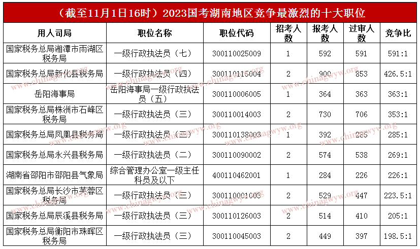 2023国家公务员考试报名人数统计：湖南超4万人报名，最高角逐比591：1（截至11月1日16时）