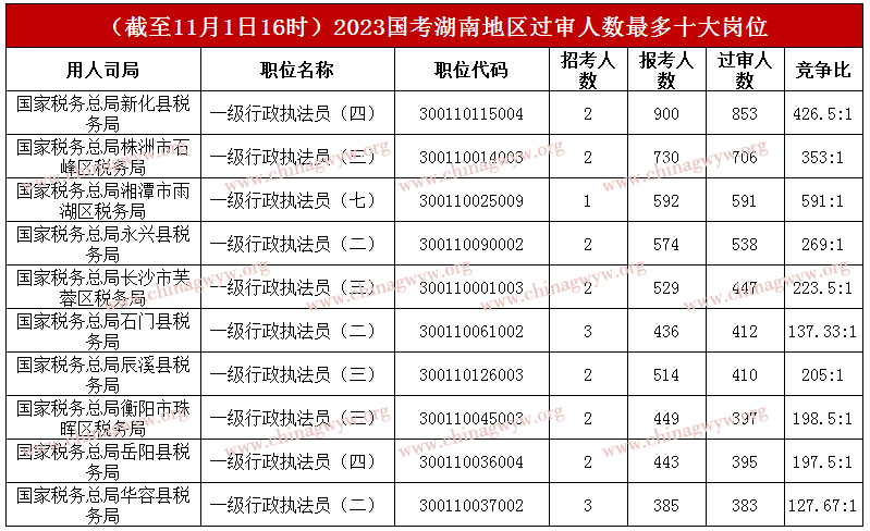 2023国家公务员考试报名人数统计：湖南超4万人报名，最高角逐比591：1（截至11月1日16时）