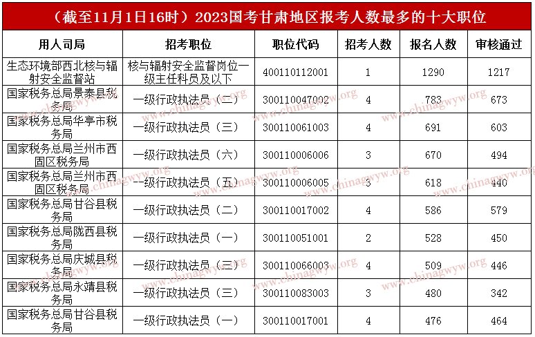 2023年国家公务员考试报名第八天：甘肃4个职位无人报名，最高角逐比1217：1【截至11月1日16时】