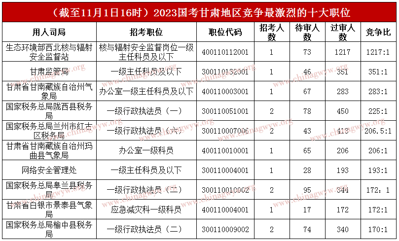 2023年国家公务员考试报名第八天：甘肃4个职位无人报名，最高角逐比1217：1【截至11月1日16时】
