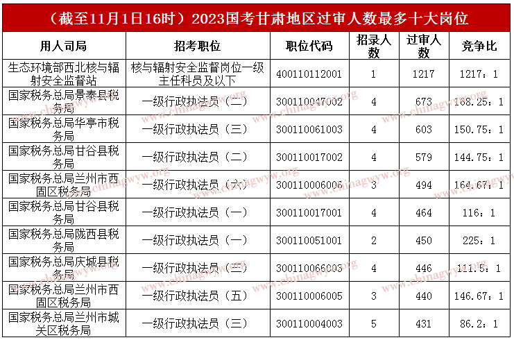 2023年国家公务员考试报名第八天：甘肃4个职位无人报名，最高角逐比1217：1【截至11月1日16时】
