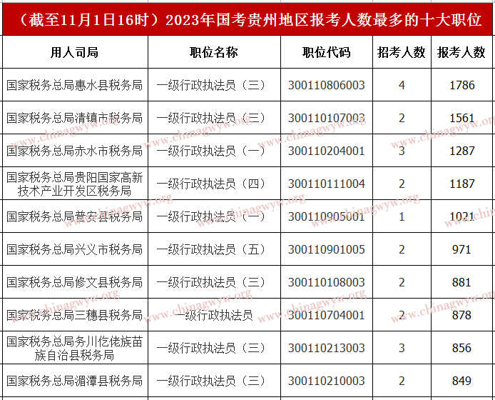 2023年国家公务员考试报名：贵州报名人数上5.3万+人， 最高角逐突破976:1 （截至11月1日16时）