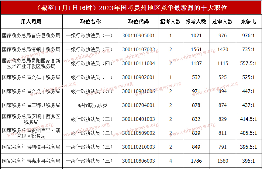 2023年国家公务员考试报名：贵州报名人数上5.3万+人， 最高角逐突破976:1 （截至11月1日16时）