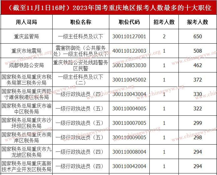 2023国家公务员考试报名第八天：重庆报名2.6万人，最高角逐比395:1（截至11月1日16时）