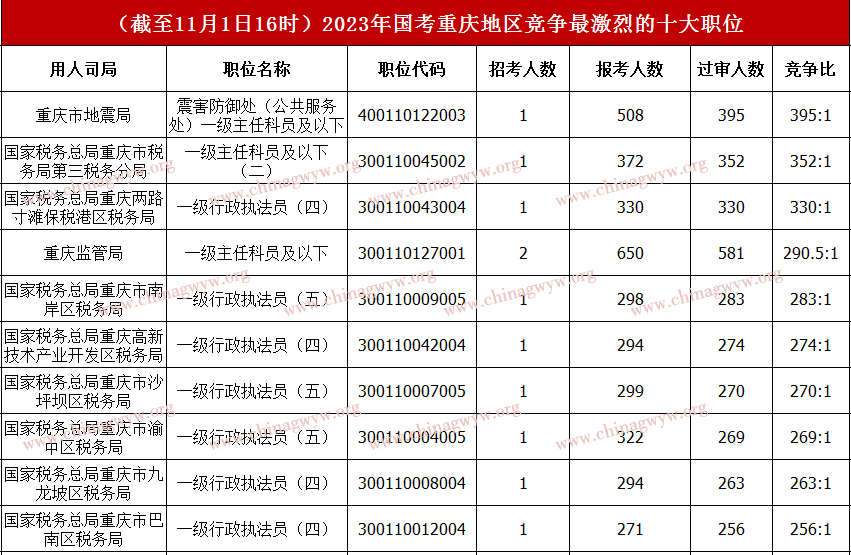 2023国家公务员考试报名第八天：重庆报名2.6万人，最高角逐比395:1（截至11月1日16时）