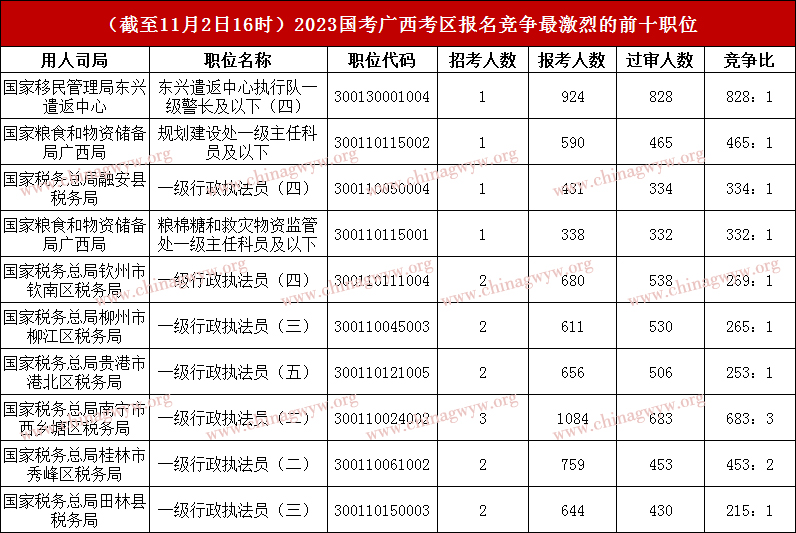 2023国家公务员考试广西考区：近6万人报名，最热职位比828：1（截至11月2日16时）