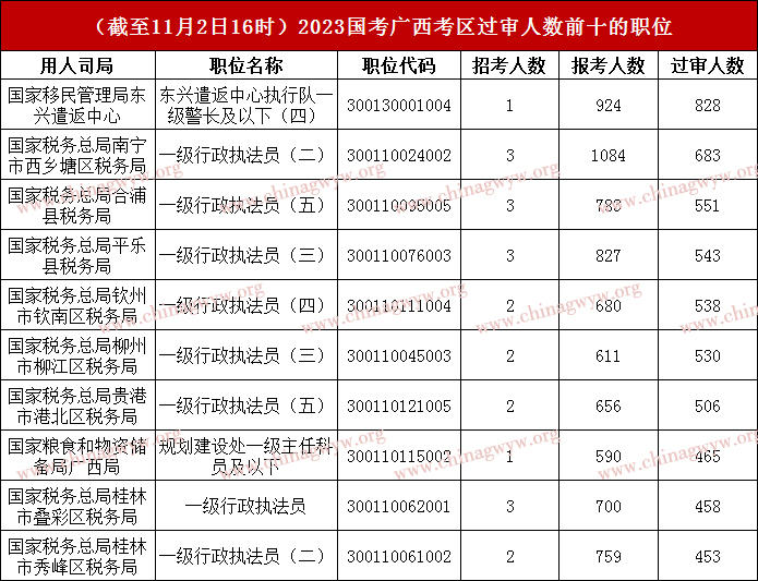 2023国家公务员考试广西考区：近6万人报名，最热职位比828：1（截至11月2日16时）