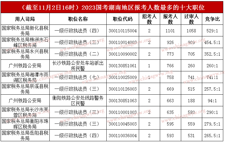 2023国家公务员考试报名人数统计：湖南约5.4万人报名，最高角逐比741：1（截至11月2日16时）