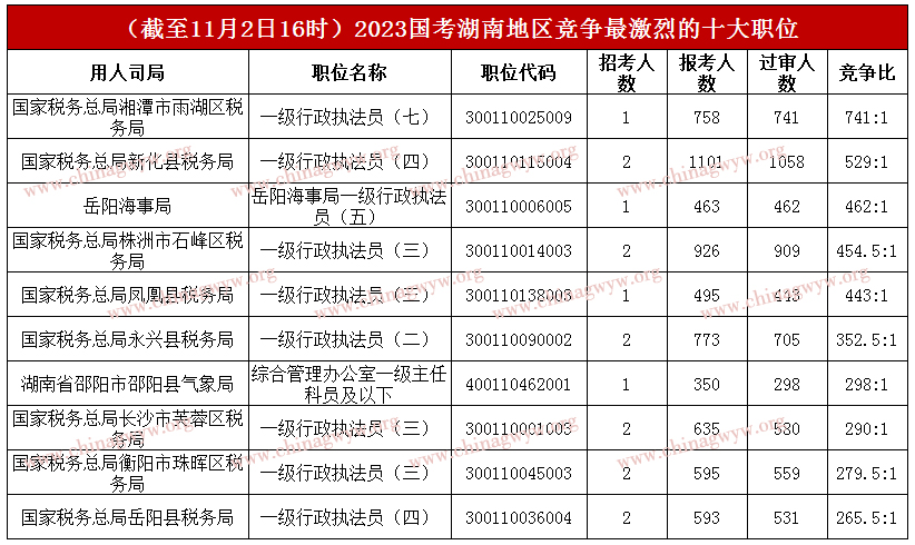 2023国家公务员考试报名人数统计：湖南约5.4万人报名，最高角逐比741：1（截至11月2日16时）