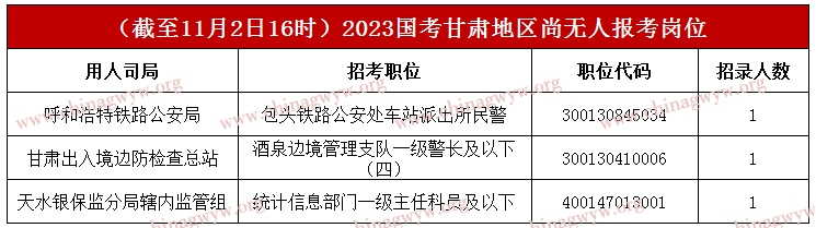 2023年国家公务员考试报名第九天：甘肃36896人报名，3个职位无人报名【截至11月2日16时】