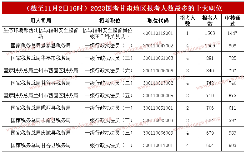 2023年国家公务员考试报名第九天：甘肃36896人报名，3个职位无人报名【截至11月2日16时】