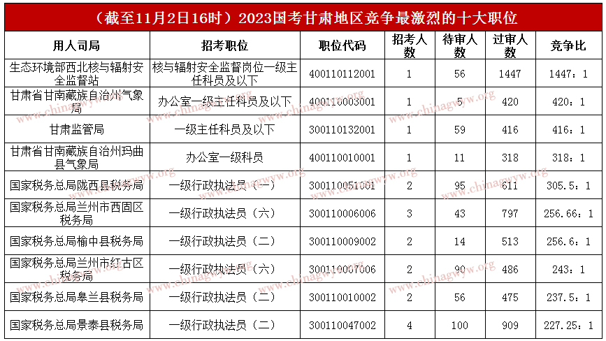 2023年国家公务员考试报名第九天：甘肃36896人报名，3个职位无人报名【截至11月2日16时】