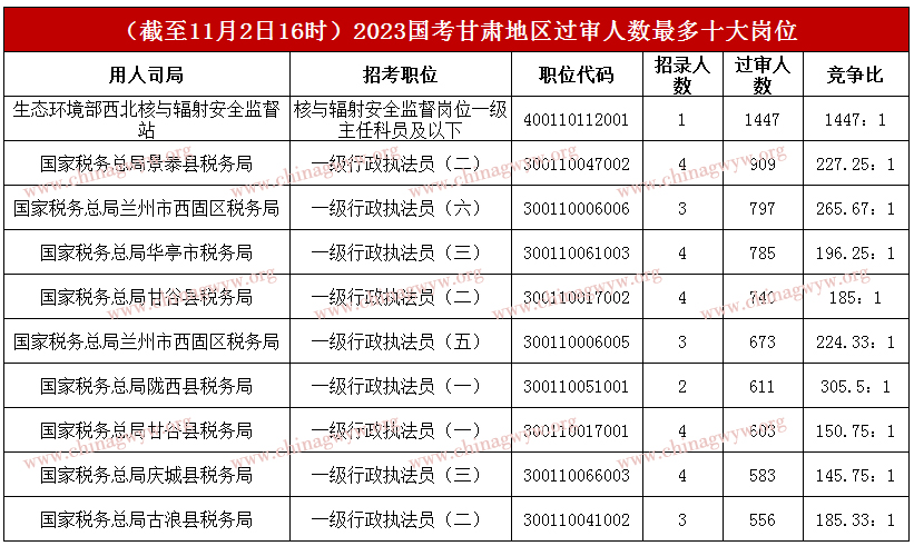 2023年国家公务员考试报名第九天：甘肃36896人报名，3个职位无人报名【截至11月2日16时】