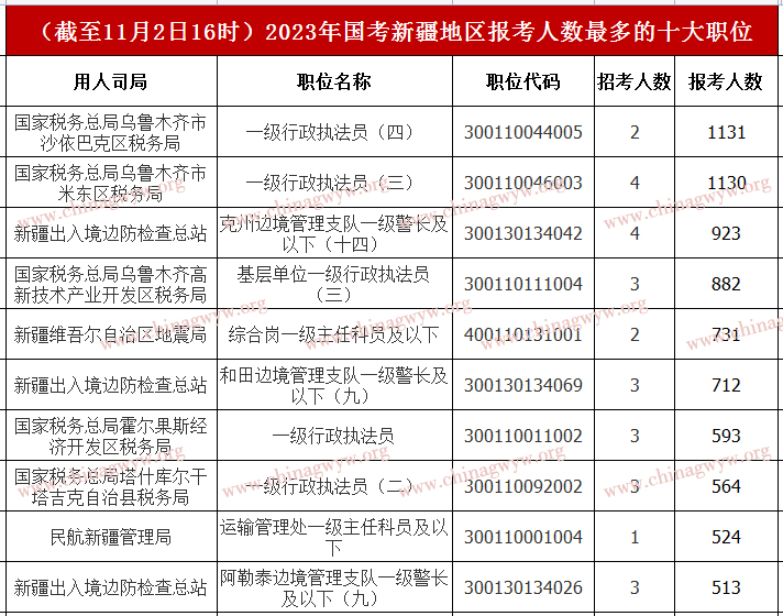 2023年国家公务员考试报名数据：新疆4.8万人报名，角逐比526.5:1 （截至11月2日16时）