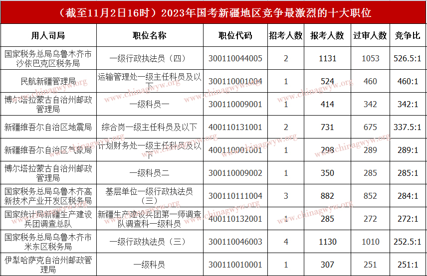 2023年国家公务员考试报名数据：新疆4.8万人报名，角逐比526.5:1 （截至11月2日16时）
