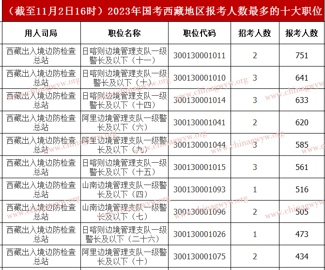2023国家公务员考试报名第九天：西藏近2万人报名，1.4万+人过审！（截至11月2日16时）