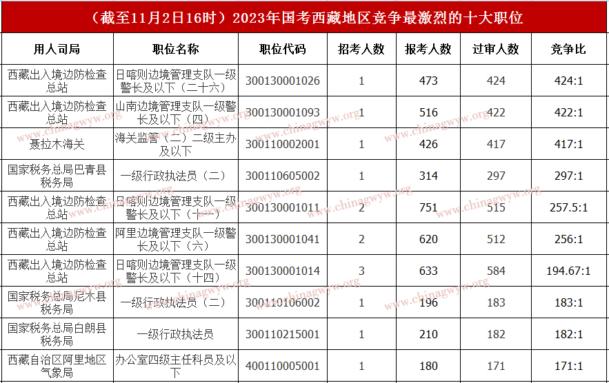 2023国家公务员考试报名第九天：西藏近2万人报名，1.4万+人过审！（截至11月2日16时）