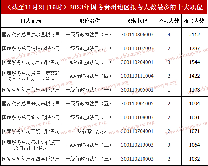 2023年国家公务员考试报名：贵州报名人数6.5万+人， 最高角逐突破1096:1 （截至11月2日16时）