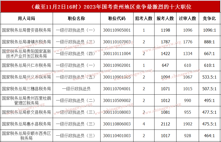 2023年国家公务员考试报名：贵州报名人数6.5万+人， 最高角逐突破1096:1 （截至11月2日16时）
