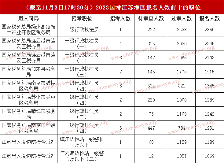 2023国家公务员考试江苏考区：报名人数破9万，最高角逐比2638:1（截至11月3日17时30分）