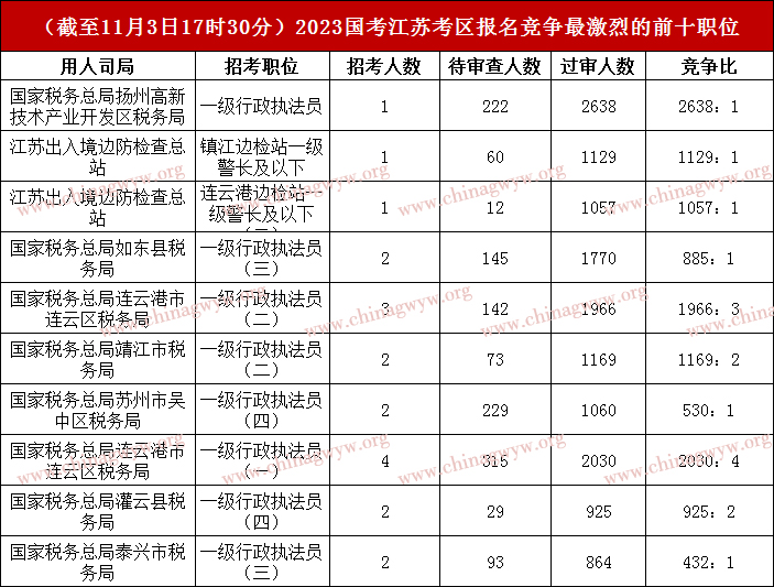 2023国家公务员考试江苏考区：报名人数破9万，最高角逐比2638:1（截至11月3日17时30分）