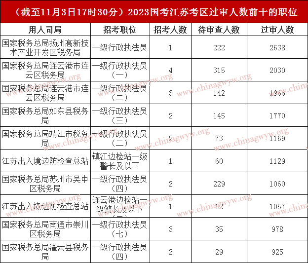 2023国家公务员考试江苏考区：报名人数破9万，最高角逐比2638:1（截至11月3日17时30分）