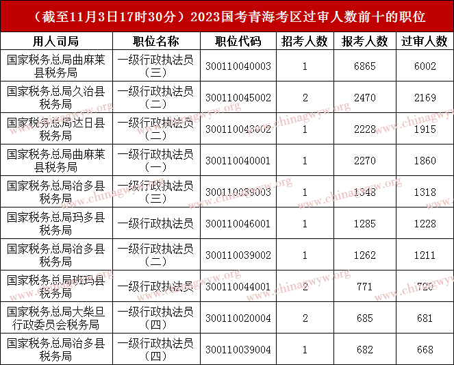 2023国家公务员考试青海考区：近4万人过审，最热职位比6002：1（截至11月3日17时30分）