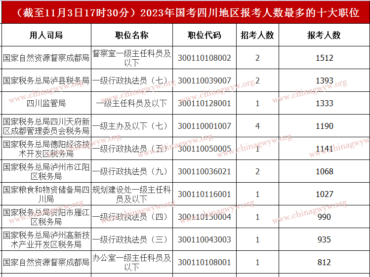 2023年国家公务员考试报名：四川近9万人报名,最热职位1125:1（截至11月3日17时30分）