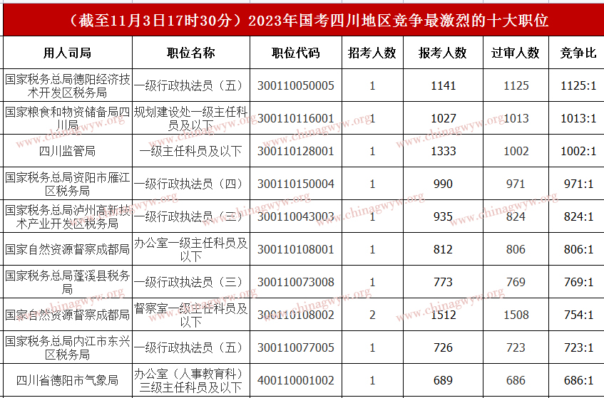 2023年国家公务员考试报名：四川近9万人报名,最热职位1125:1（截至11月3日17时30分）
