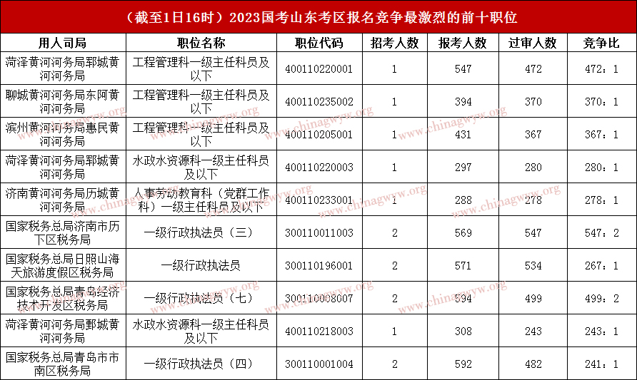 2023国家公务员考试山东考区：超7.3万人报名，最热职位比472:1（截至11月1日16时）