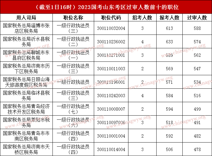 2023国家公务员考试山东考区：超7.3万人报名，最热职位比472:1（截至11月1日16时）