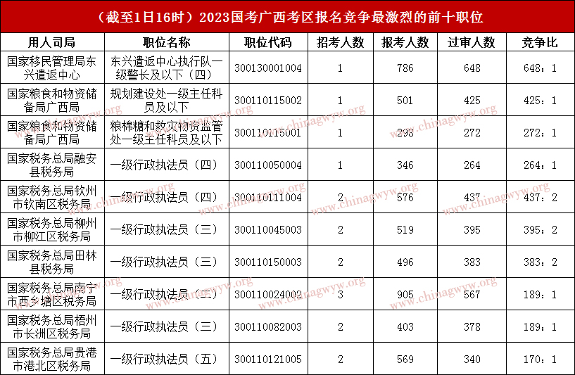 2023国家公务员考试广西考区：超4.6万人报名，最热职位比648:1（截至11月1日16时）
